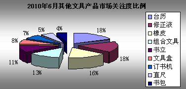 2010年6月文具市場關注度調查報告 投資策略與分析預測