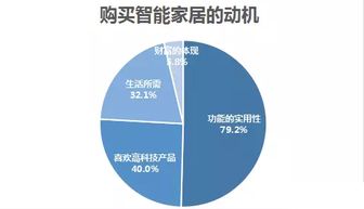 2018年全屋無(wú)線智能家居市場(chǎng)調(diào)研分析報(bào)告