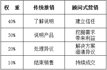 醫(yī)療器械 傳統(tǒng)推銷(xiāo)已死，顧問(wèn)式營(yíng)銷(xiāo)重生